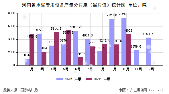 河南省水泥專用設備產量分月度（當月值）統計圖