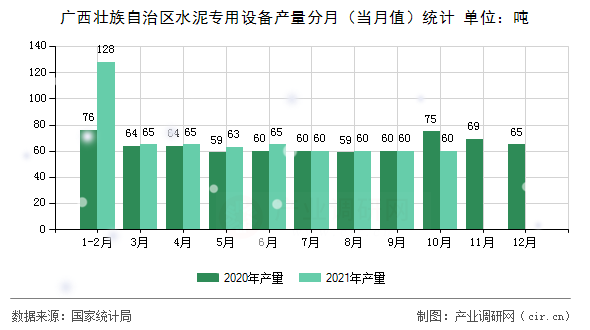 廣西壯族自治區水泥專用設備產量分月（當月值）統計