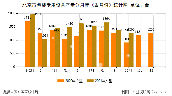 北京市包裝專用設備產量分月度（當月值）統計圖