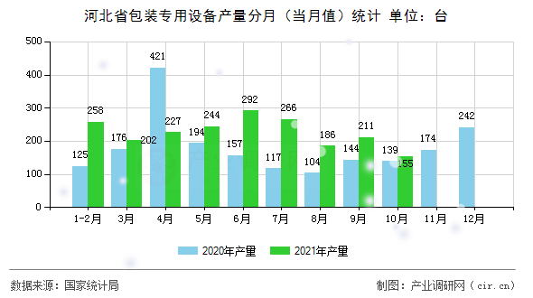 河北省包裝專用設備產量分月（當月值）統計