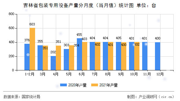 吉林省包裝專用設備產量分月度（當月值）統計圖