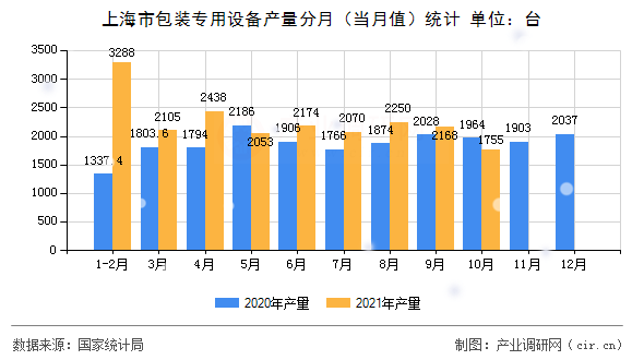 上海市包裝專用設備產量分月（當月值）統計