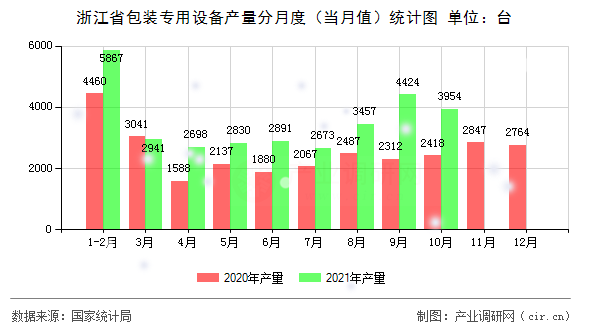 浙江省包裝專用設備產量分月度（當月值）統計圖