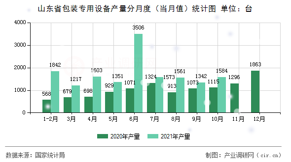 山東省包裝專用設備產量分月度（當月值）統計圖