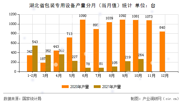 湖北省包裝專用設(shè)備產(chǎn)量分月（當(dāng)月值）統(tǒng)計
