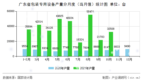 廣東省包裝專用設備產量分月度（當月值）統計圖