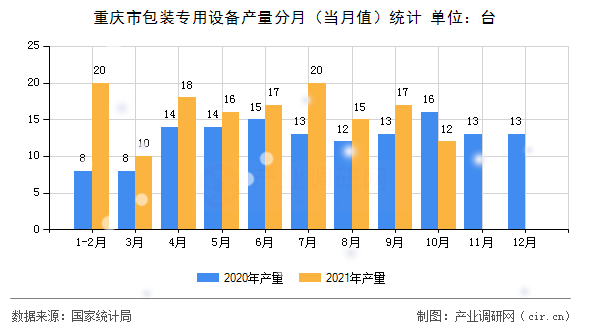 重慶市包裝專用設備產量分月（當月值）統計