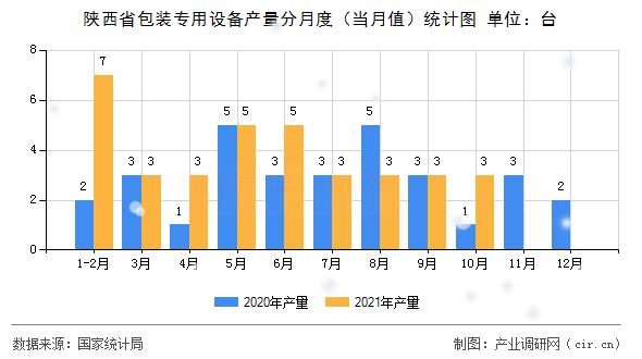 陜西省包裝專用設備產量分月度（當月值）統計圖