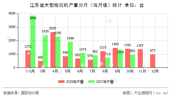 江蘇省大型拖拉機產量分月（當月值）統計