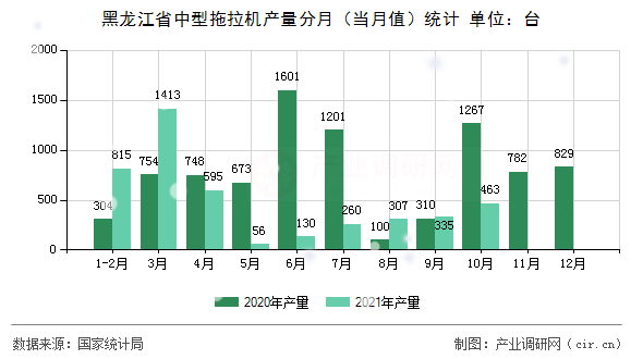 黑龍江省中型拖拉機產量分月（當月值）統計
