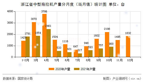 浙江省中型拖拉機產量分月度（當月值）統計圖