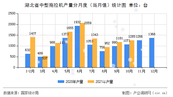 湖北省中型拖拉機產量分月度（當月值）統計圖