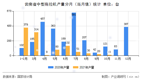 云南省中型拖拉機產量分月（當月值）統計