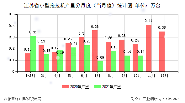 江蘇省小型拖拉機產量分月度（當月值）統計圖