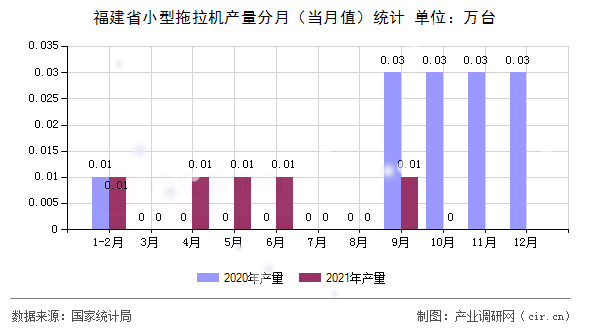 福建省小型拖拉機產量分月（當月值）統計