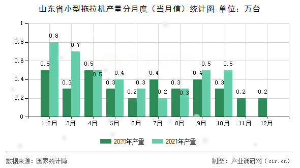 山東省小型拖拉機產量分月度（當月值）統計圖