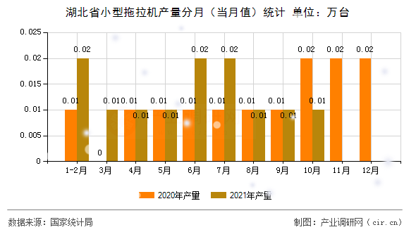 湖北省小型拖拉機產量分月（當月值）統計