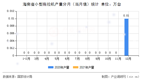 海南省小型拖拉機產量分月（當月值）統計