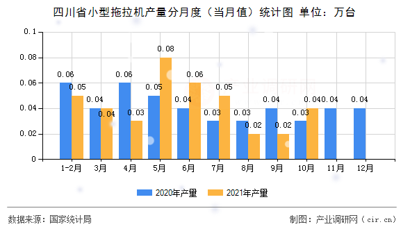 四川省小型拖拉機產(chǎn)量分月度（當月值）統(tǒng)計圖