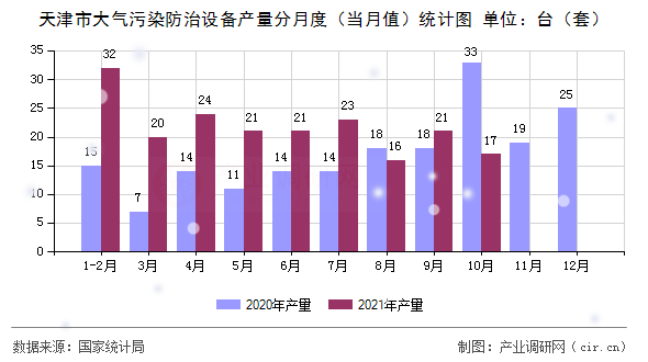天津市大氣污染防治設備產量分月度（當月值）統計圖