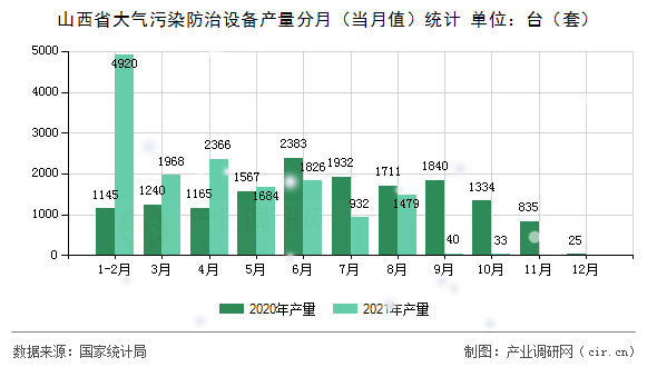 山西省大氣污染防治設備產量分月（當月值）統計
