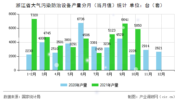 浙江省大氣污染防治設備產量分月（當月值）統計