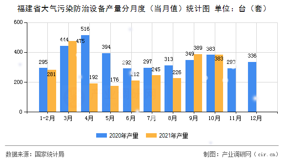 福建省大氣污染防治設備產量分月度（當月值）統計圖