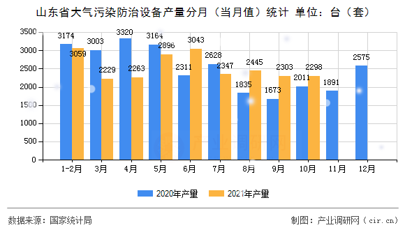 山東省大氣污染防治設備產量分月（當月值）統計