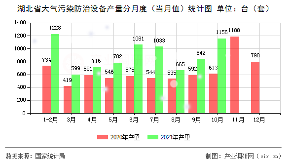 湖北省大氣污染防治設備產量分月度（當月值）統計圖