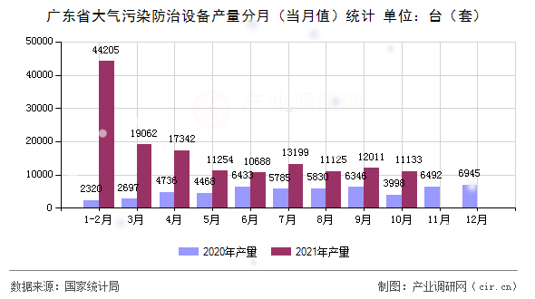 廣東省大氣污染防治設備產量分月（當月值）統計