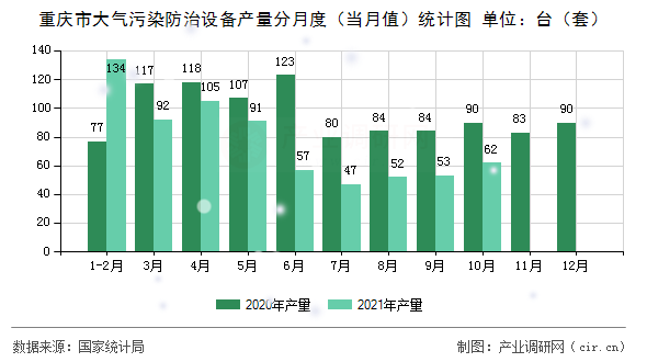 重慶市大氣污染防治設備產量分月度（當月值）統計圖