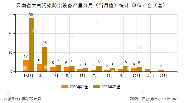云南省大氣污染防治設備產(chǎn)量分月（當月值）統(tǒng)計