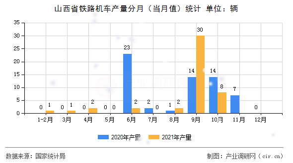 山西省鐵路機車產量分月（當月值）統計
