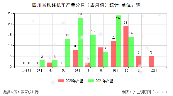 四川省鐵路機車產量分月（當月值）統計