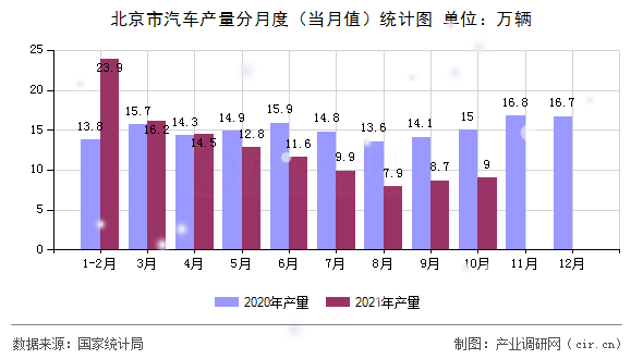 北京市汽車產量分月度（當月值）統計圖