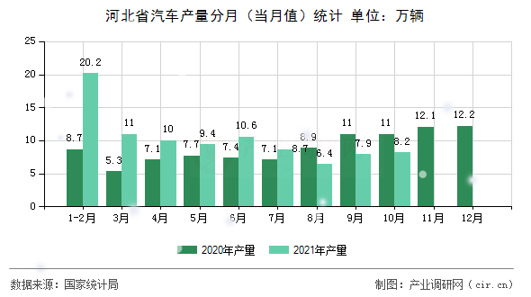 河北省汽車產量分月（當月值）統計
