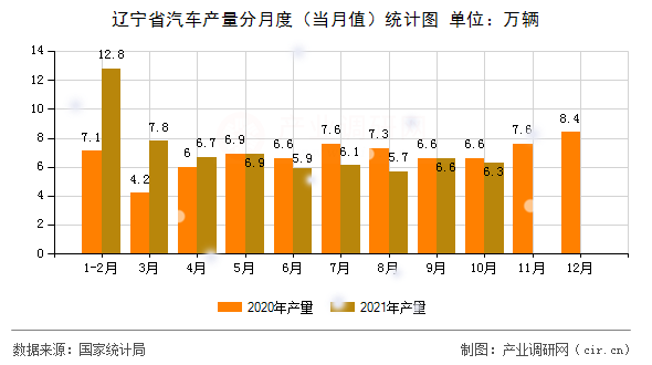 遼寧省汽車產量分月度（當月值）統計圖