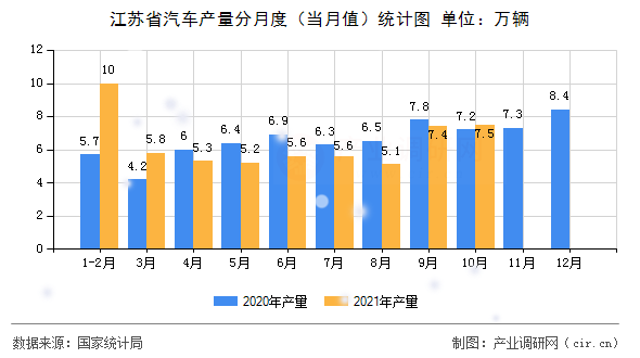 江蘇省汽車產量分月度（當月值）統計圖