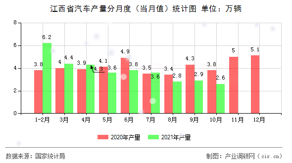 江西省汽車產量分月度（當月值）統計圖