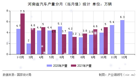 河南省汽車產(chǎn)量分月（當(dāng)月值）統(tǒng)計