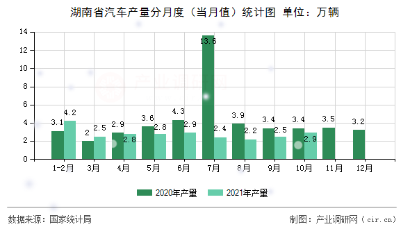 湖南省汽車產量分月度（當月值）統計圖