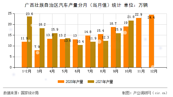 廣西壯族自治區汽車產量分月（當月值）統計