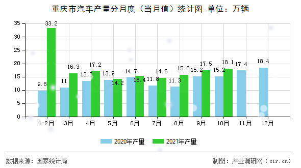 重慶市汽車產量分月度（當月值）統計圖