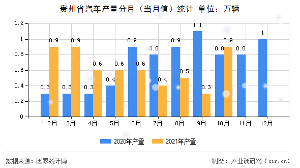 貴州省汽車產量分月（當月值）統計