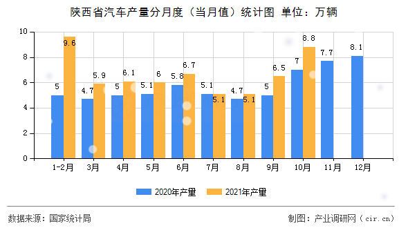 陜西省汽車產(chǎn)量分月度（當(dāng)月值）統(tǒng)計圖