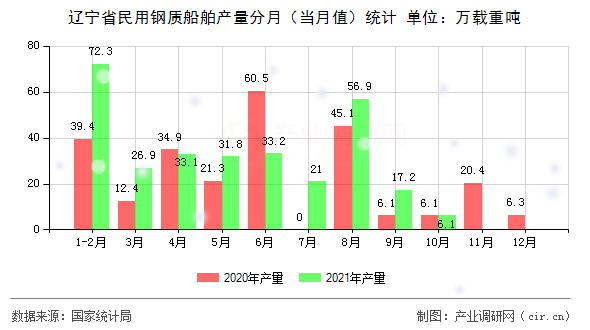 遼寧省民用鋼質船舶產量分月（當月值）統(tǒng)計