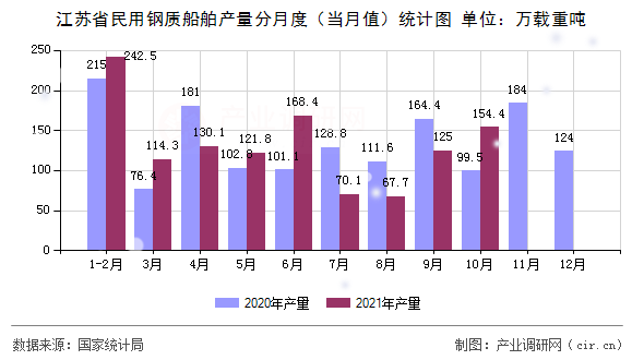 江蘇省民用鋼質(zhì)船舶產(chǎn)量分月度（當(dāng)月值）統(tǒng)計(jì)圖