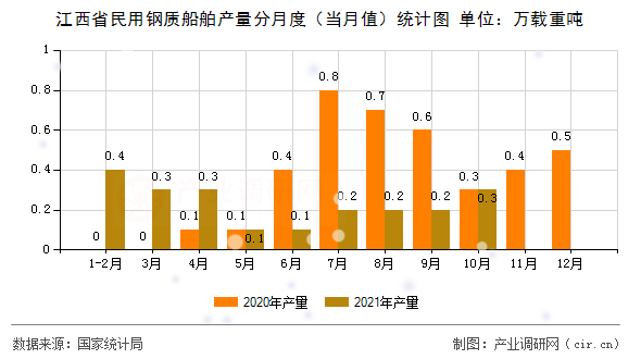 江西省民用鋼質(zhì)船舶產(chǎn)量分月度（當月值）統(tǒng)計圖