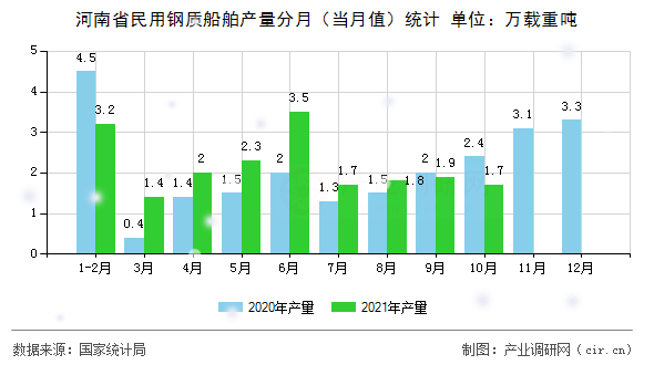 河南省民用鋼質船舶產量分月（當月值）統計