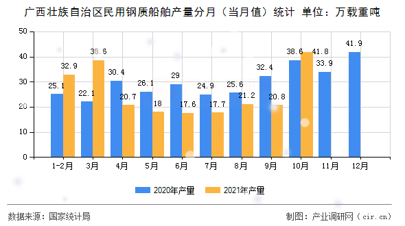 廣西壯族自治區民用鋼質船舶產量分月（當月值）統計